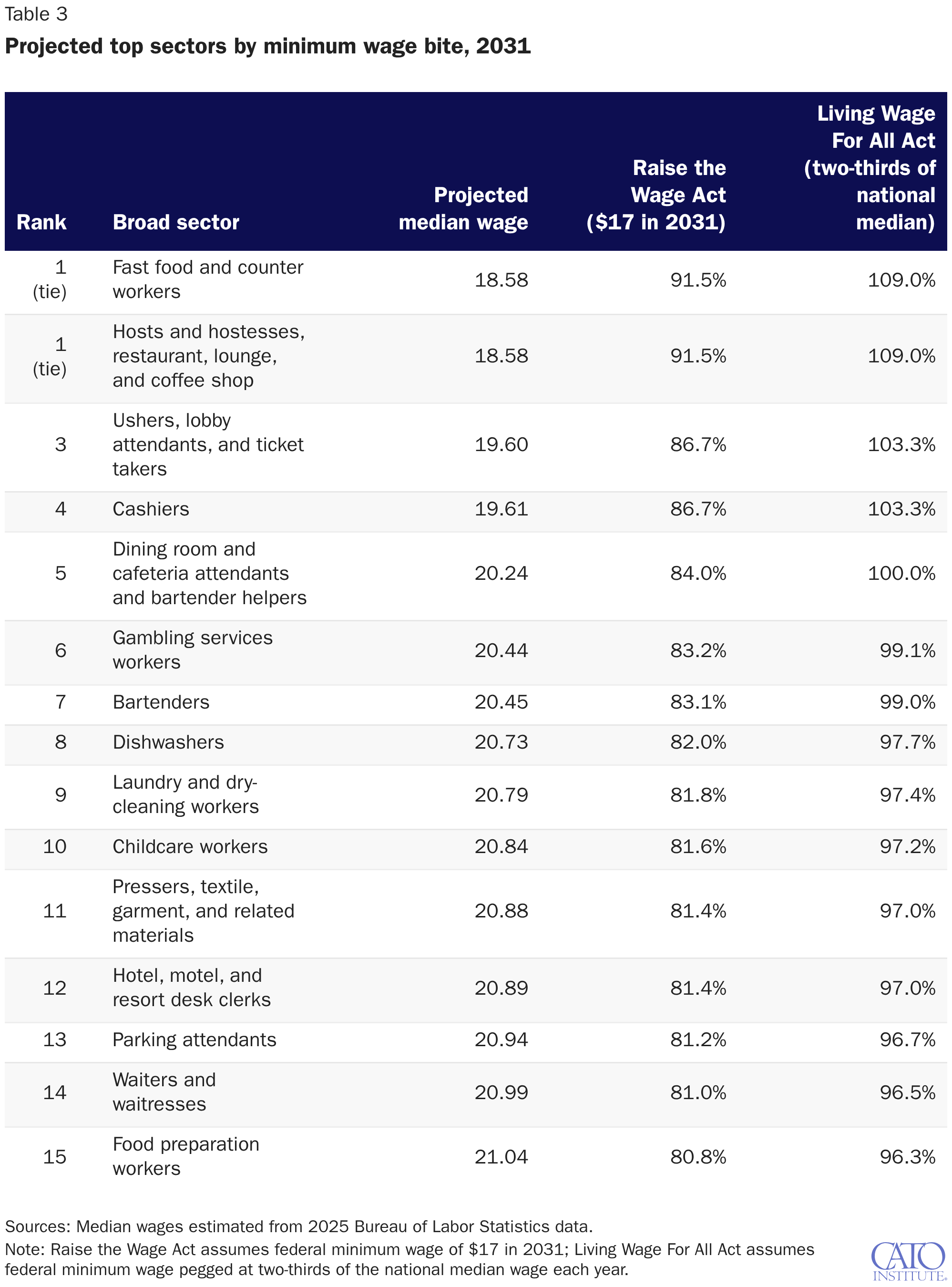 Projected top sectors by minimum wage bite, 2031