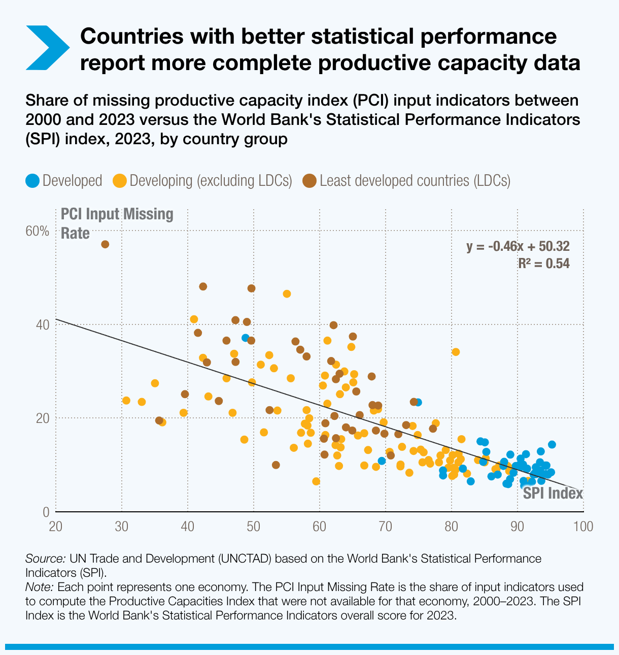 Countries with better statistical performance report more complete productive capacity data