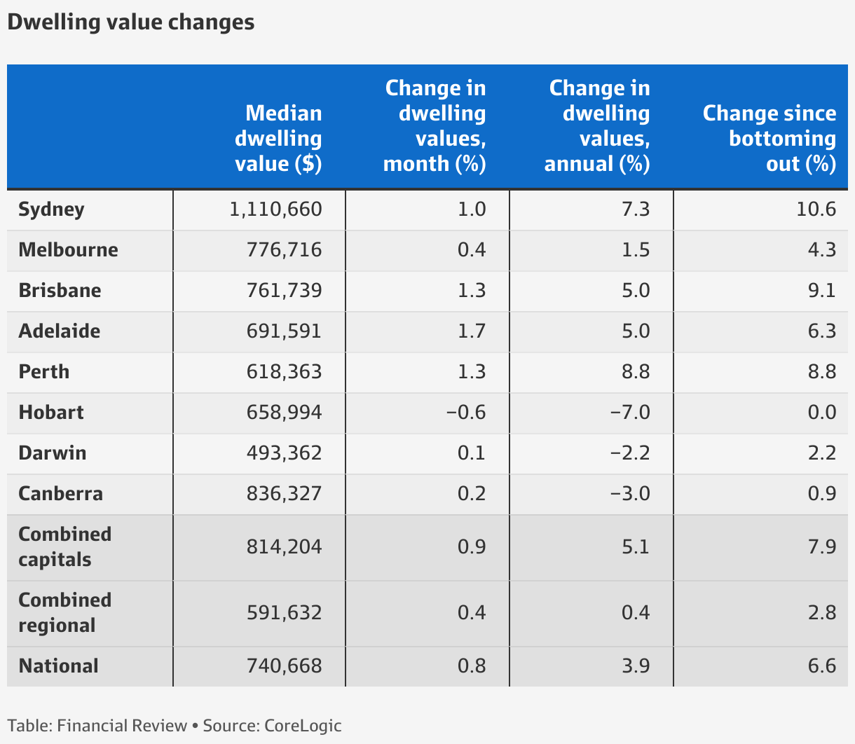 Housing affordability Sydney house prices jump 11 per cent in nine months