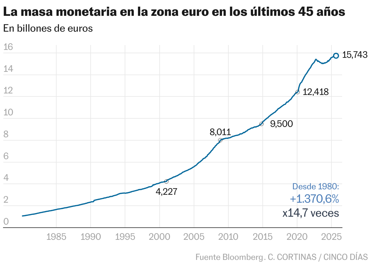 La masa monetaria en la zona euro en los últimos 45 años (Líneas)