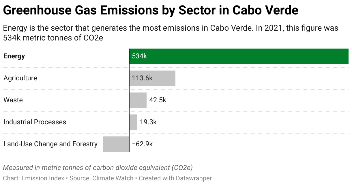 Greenhouse Gas Emissions in Cabo Verde 7 Chart showing 2020 emissions in Cabo Verde for the energy, agriculture, industrial, waste and land-use sectors.