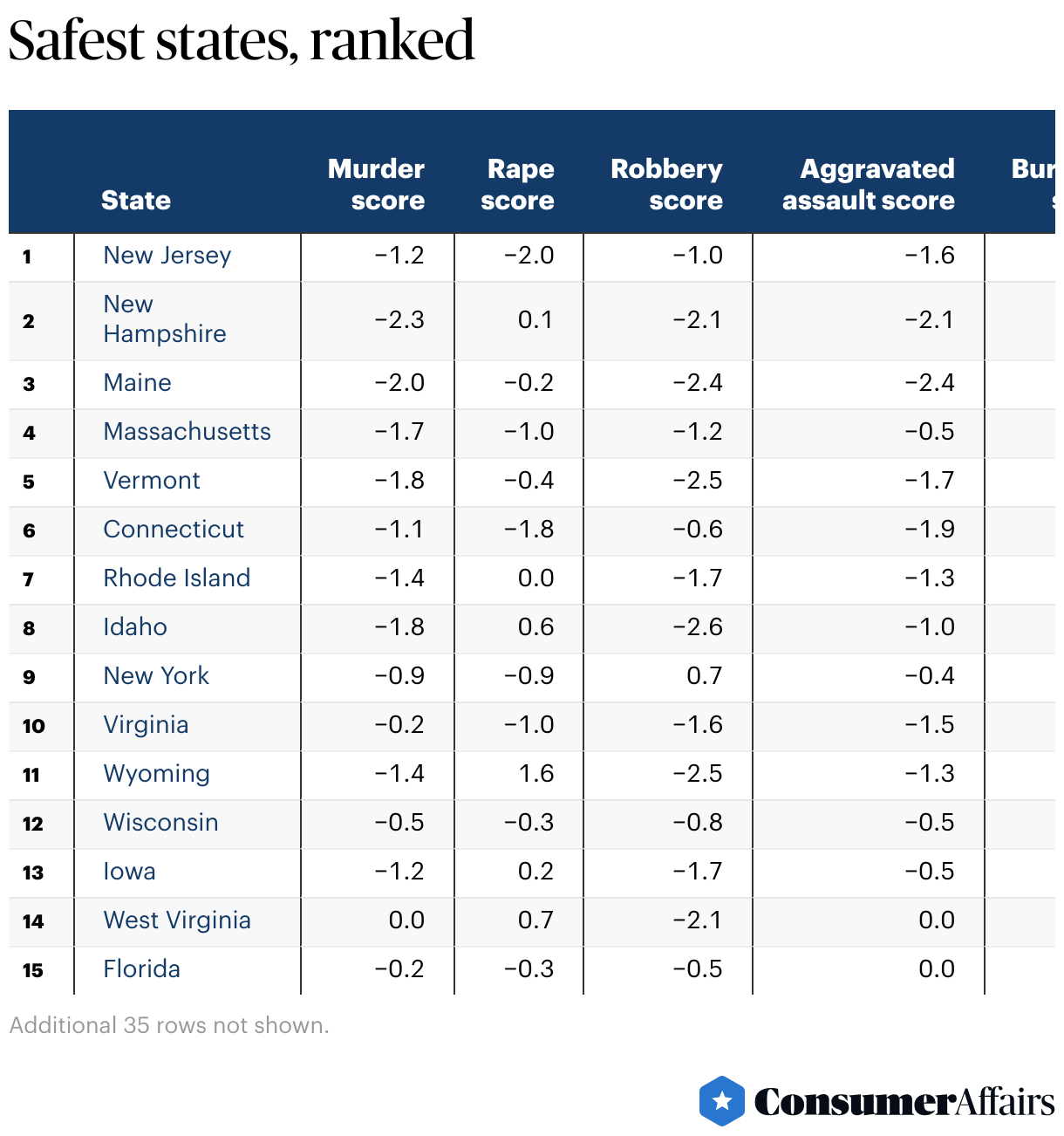 Safest States in the U.S. (2024) ConsumerAffairs®