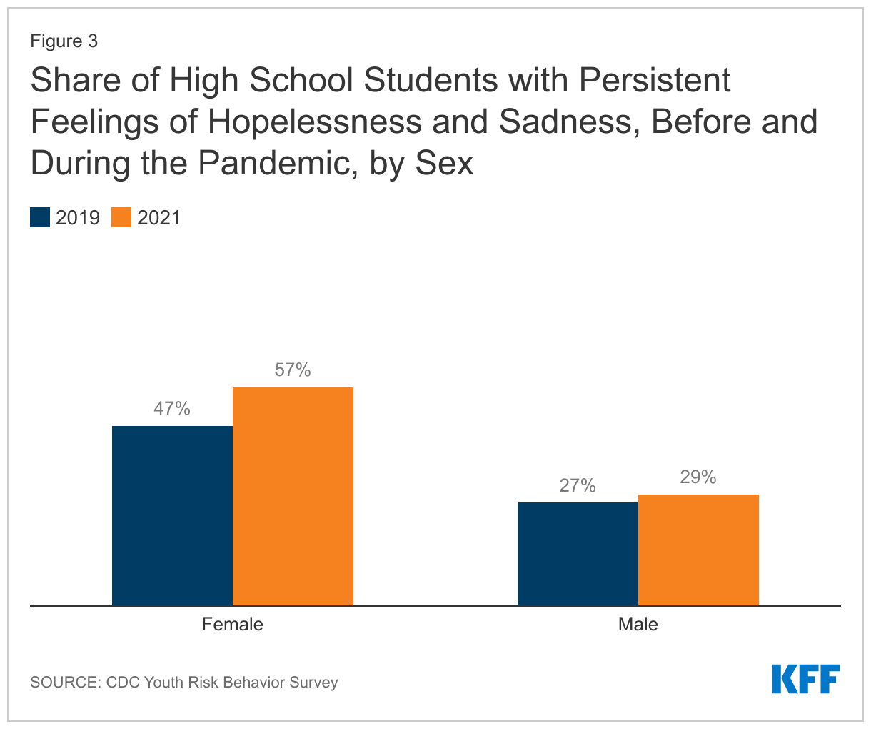 Share of High School Students with Persistent Feelings of Hopelessness and Sadness, Before and During the Pandemic, by Sex data chart