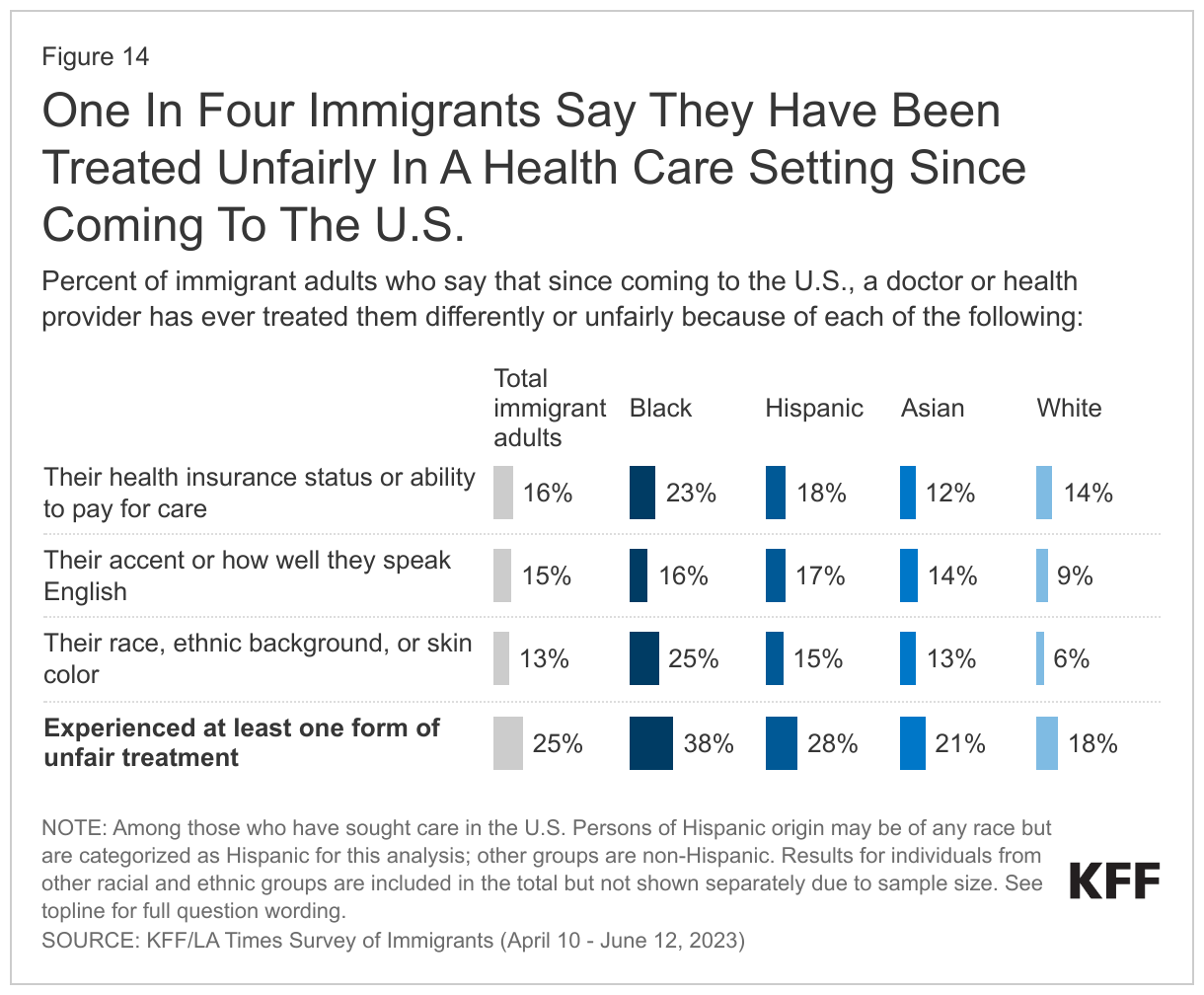 One In Four Immigrants Say They Have Been Treated Unfairly In A Health Care Setting Since Coming To The U.S. data chart