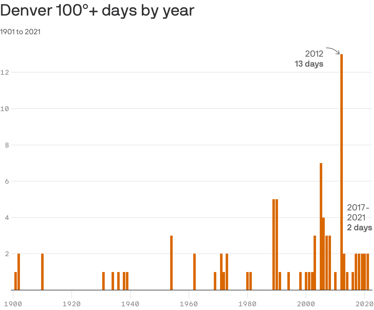 Denver 100°+ days by year