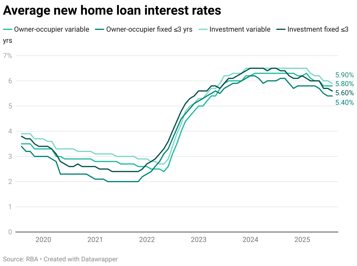 A graph showing fixed and variable interest rates since 2019 for owner-occupier and investment home loans