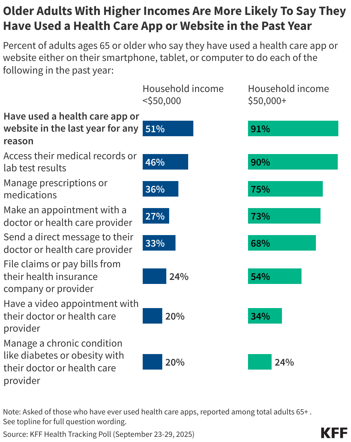 Older Adults With Higher Incomes Are More Likely To Say They Have Used a Health Care App or Website in the Past Year