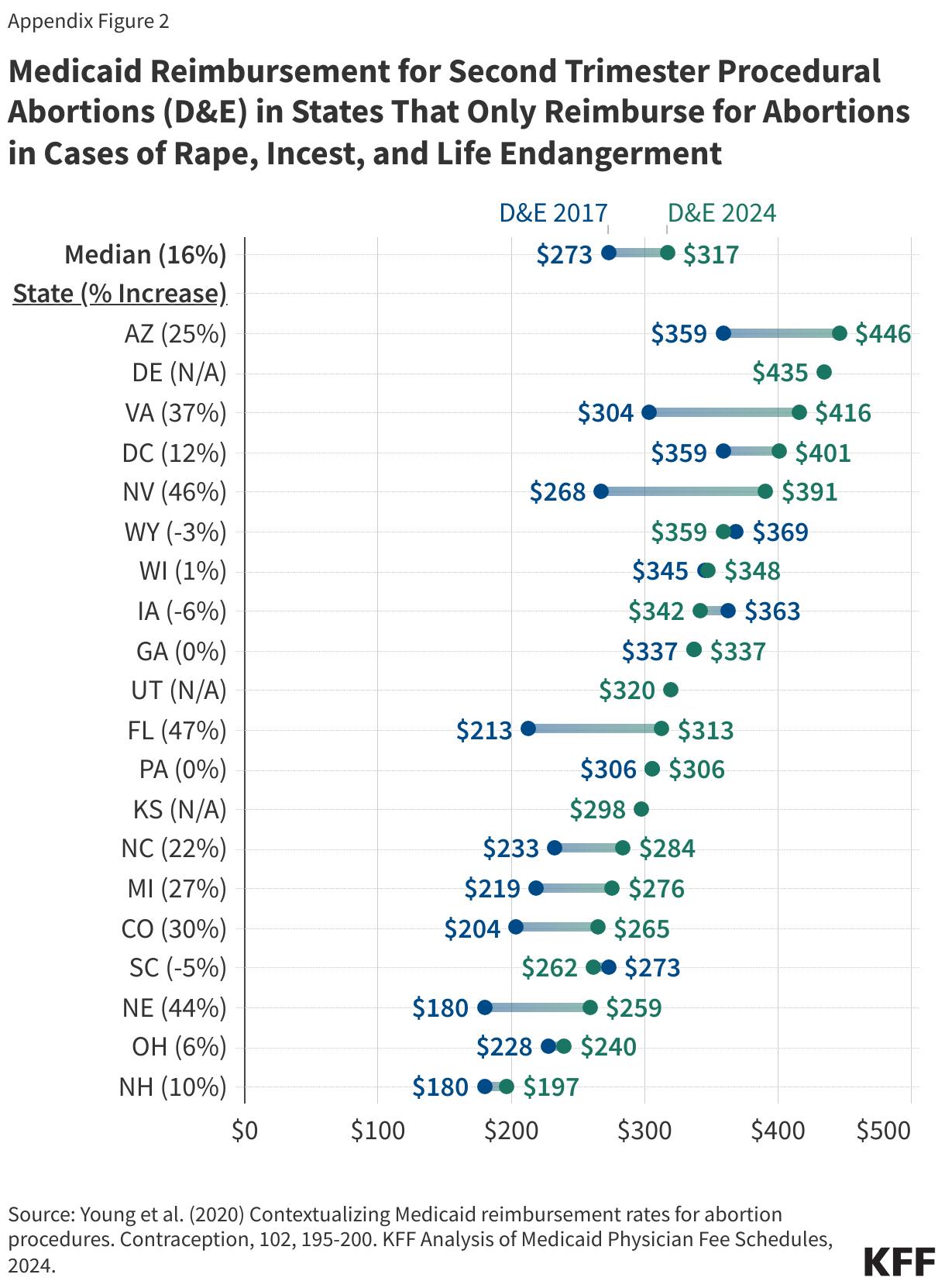 Medicaid Reimbursement for Second Trimester Procedural Abortions (D&amp;amp;E) in States That Only Reimburse for Abortions in Cases of Rape, Incest, and Life Endangerment data chart