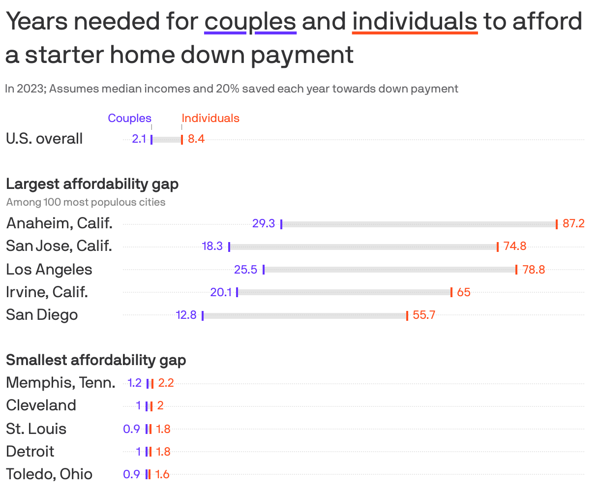 Years needed for <span style='text-decoration: underline 3px solid #6533ff;'>couples</span> and <span style='text-decoration: underline 3px solid #ff4e1f;'>individuals</span> to afford a starter home down payment