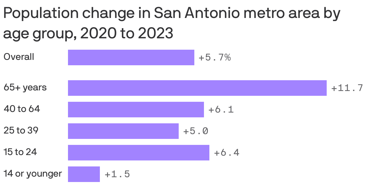 Bar chart showing change in population by age group between 2020 and 2023 for the San Antonio metro area.