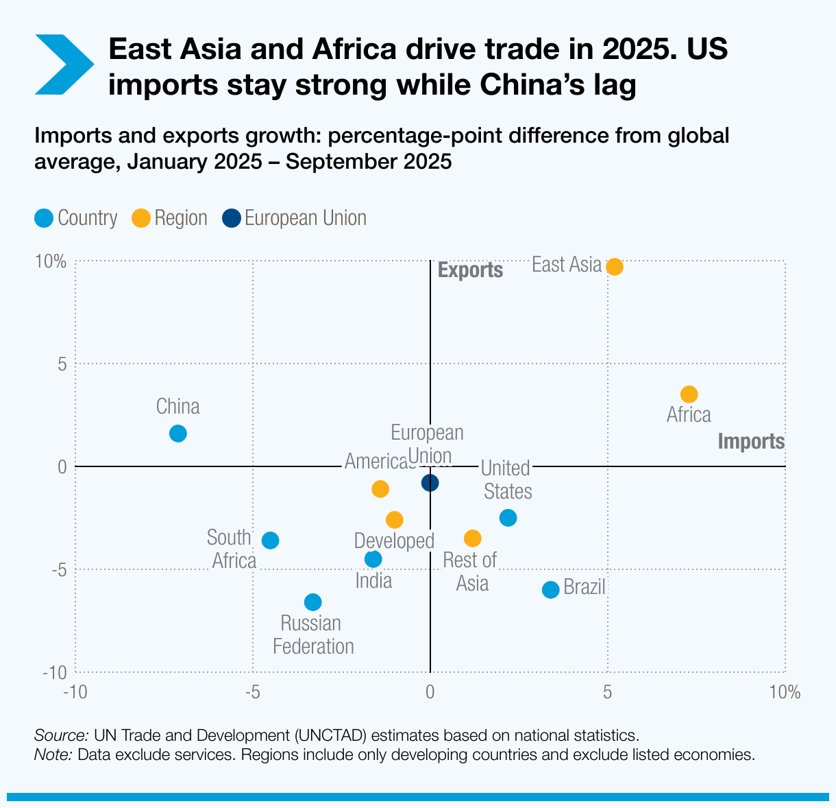 East Asia and Africa drive trade in 2025. US imports stay strong while China’s lag