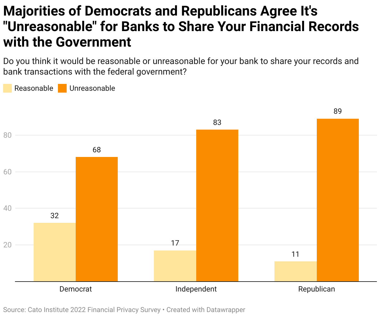 Majorities of Democrats and Republicans Agree It's "Unreasonable" for Banks to Share Your Financial Records with the Government