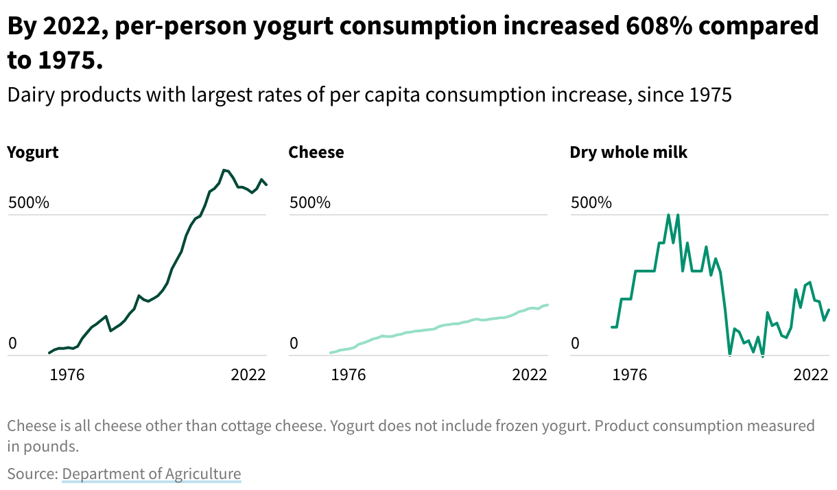 A line chart showing the rates of increase and decrease of per capita consumption, in pounds, for yogurt, cheese, and dry whole milk since 1975.