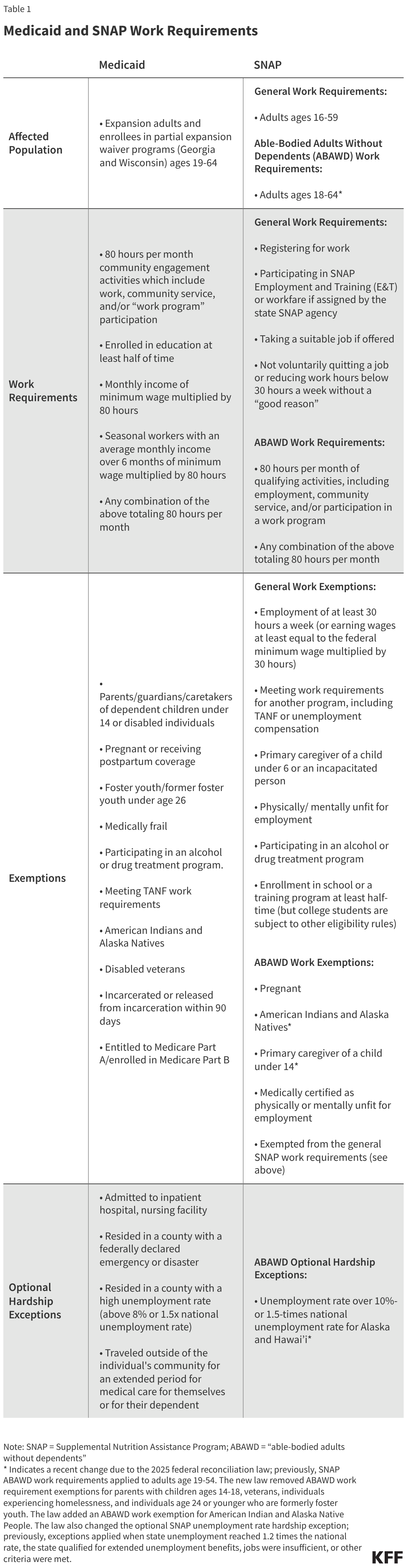 Medicaid and SNAP Work Requirements