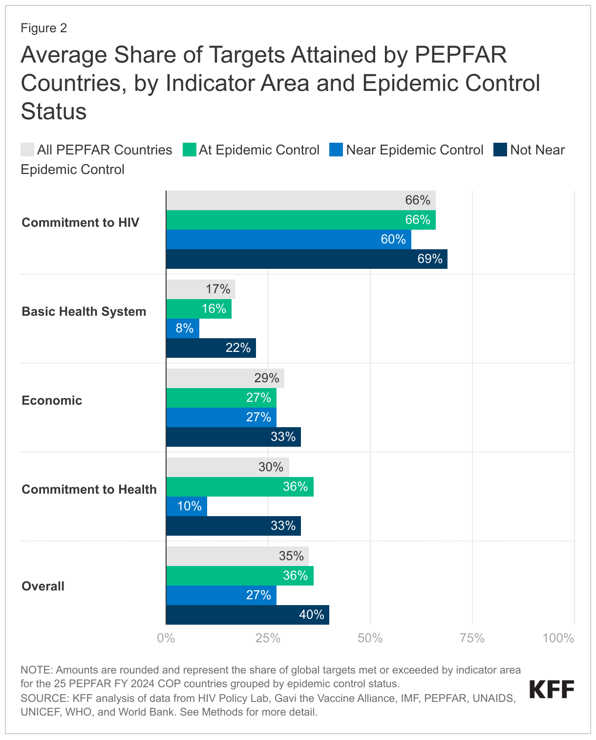 Average Share of Targets Attained by PEPFAR Countries, by Indicator Area and Epidemic Control Status data chart