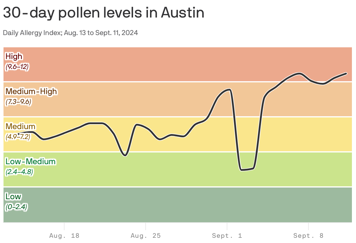Why Austin allergies are so bad, and why it could get worse Axios Austin