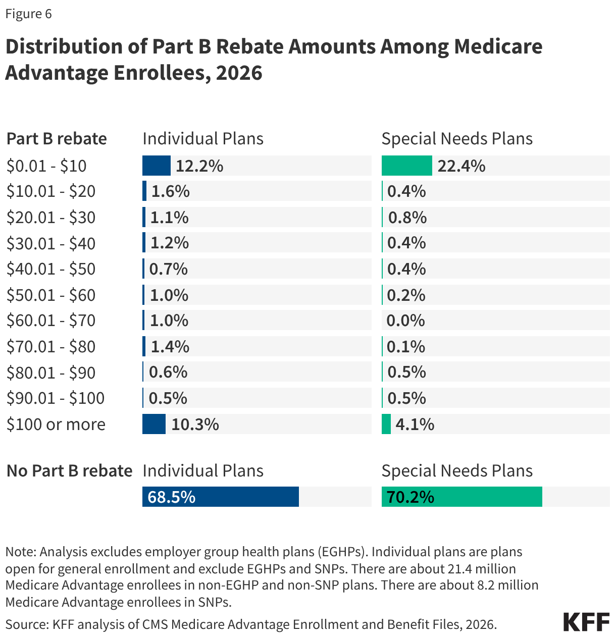 Distribution of Part B Rebate Amounts Among Medicare Advantage Enrollees, 2026 (Split Bars)
