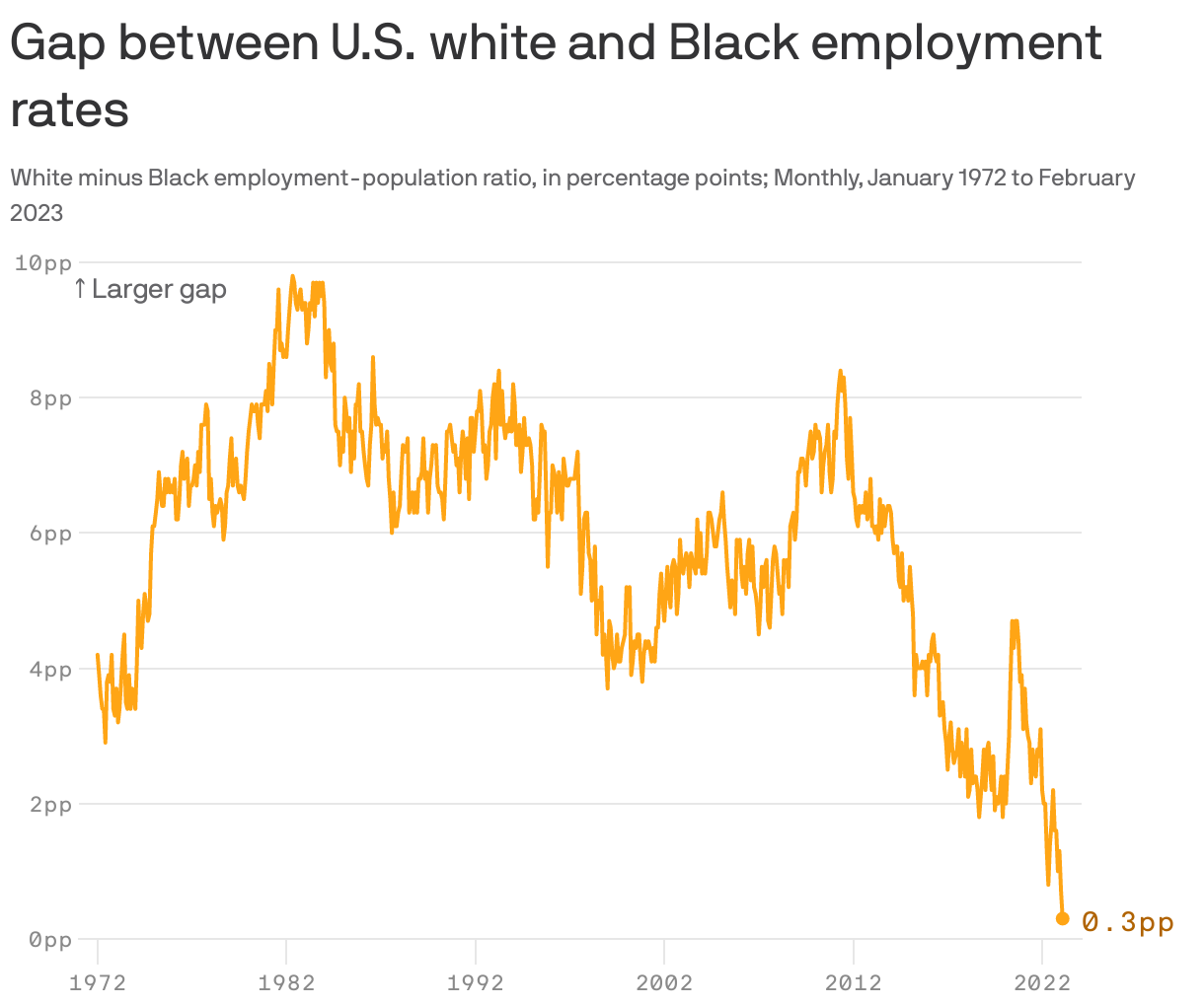Gap between U.S. white and Black employment rates