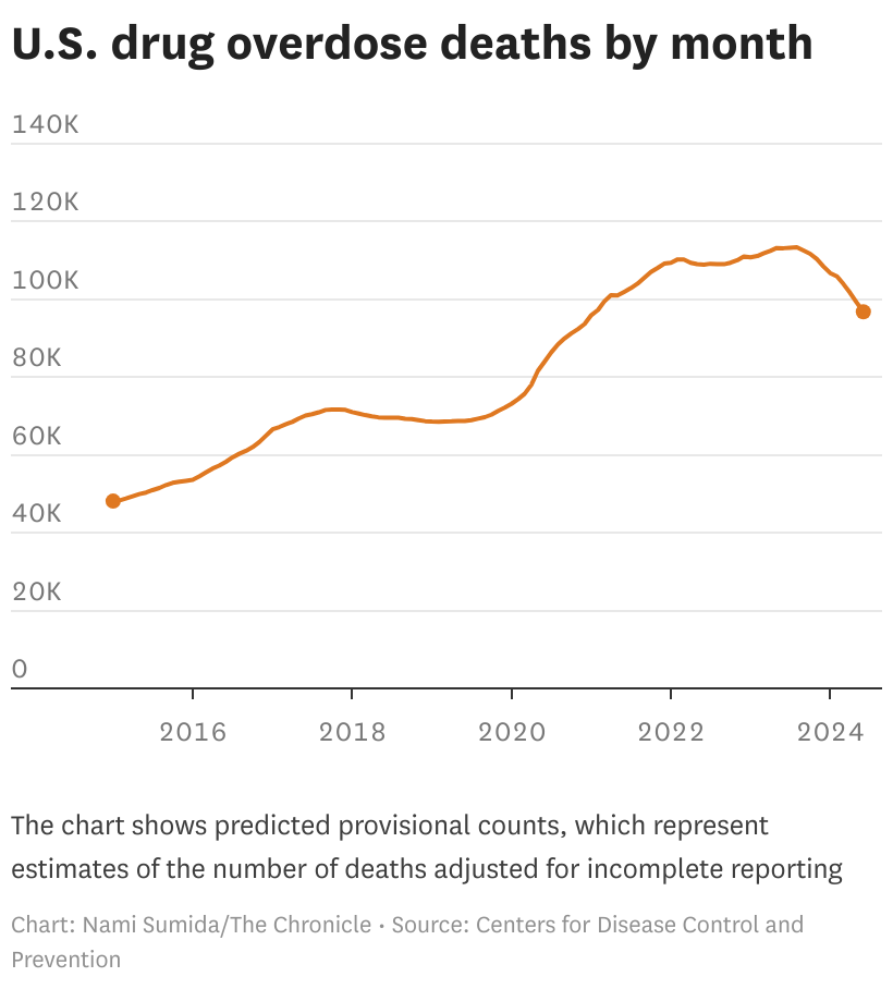 Why fatal drug overdoses are finally declining in SF — and elsewhere