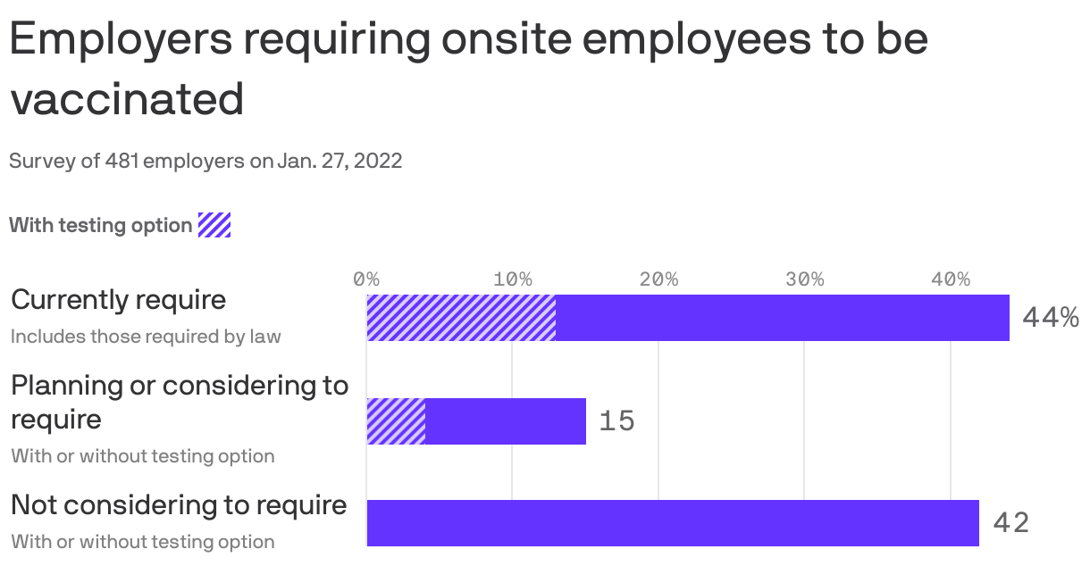 Employers requiring  onsite employees to be vaccinated