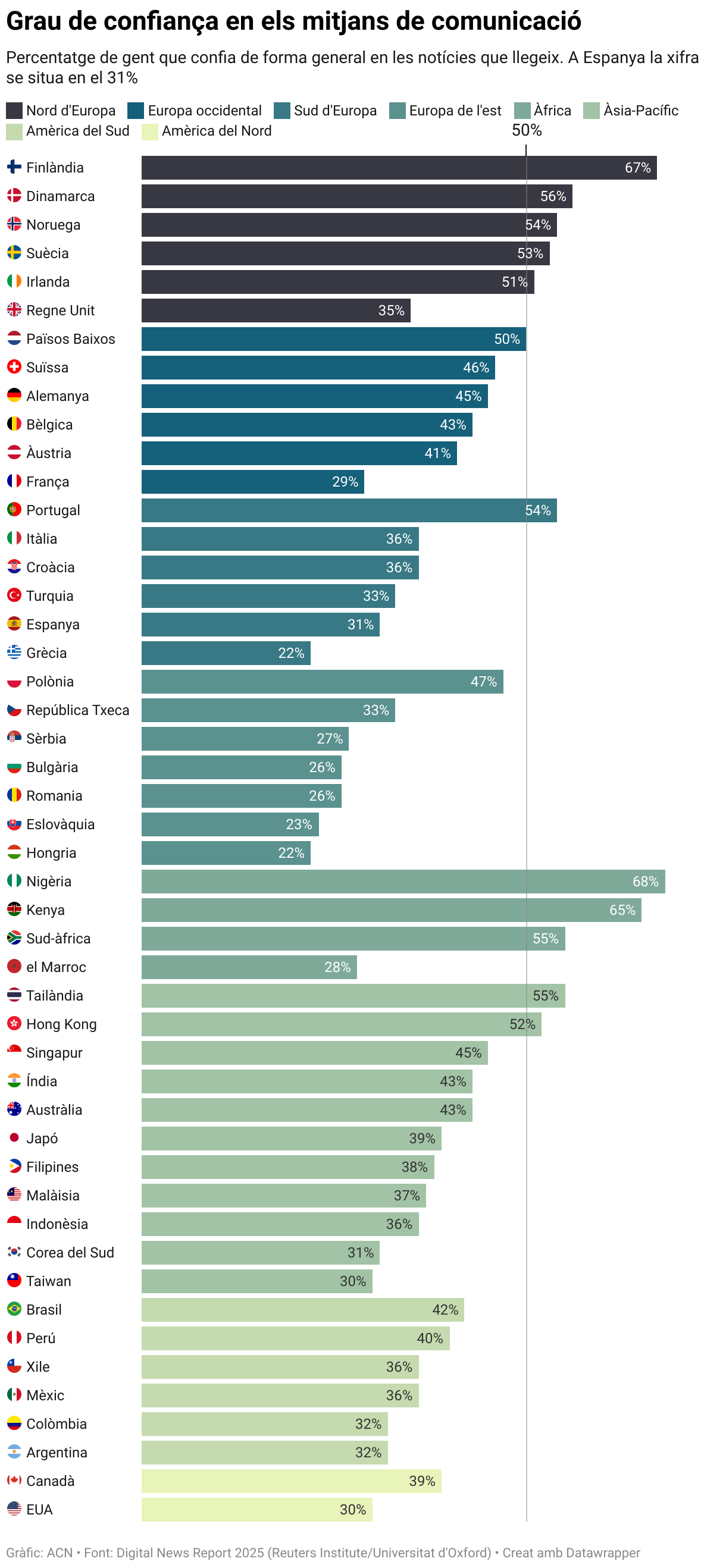Grau de confiança en els mitjans de comunicació (Bar Chart)