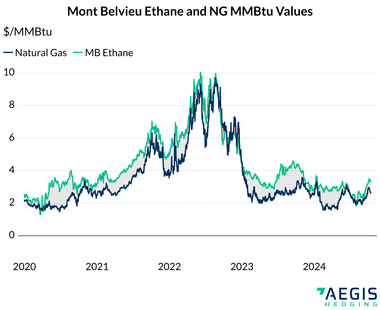 Mont Belvieu Ethane and NG MMBtu Values