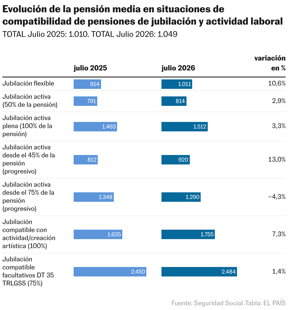 Evolución de la pensión media en situaciones de compatibilidad de pensiones de jubilación y actividad laboral (Tabla)