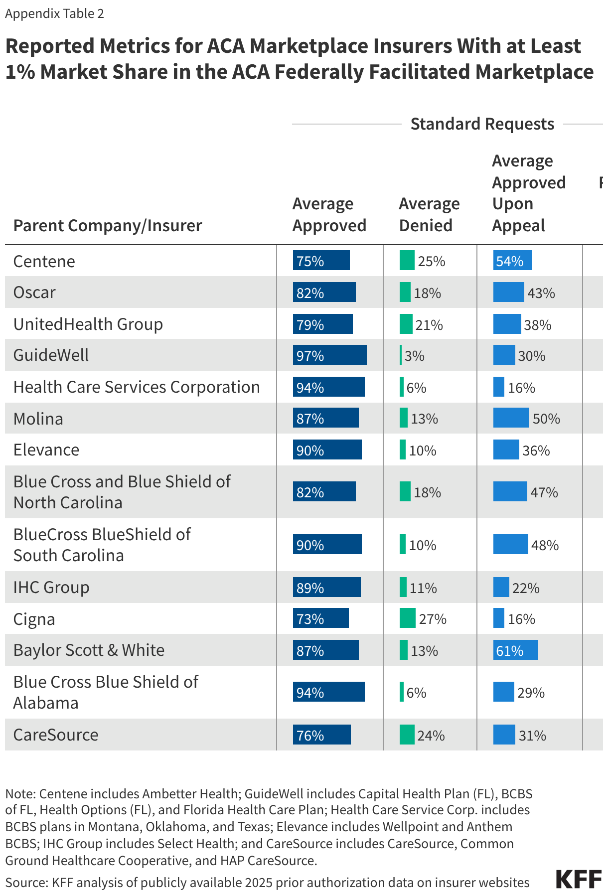 Table comparing reported prior authorization metrics for ACA Marketplace insurers with at least a 1% market share in HealthCare.gov states. The table presents approval rates, denial rates, appeal overturn rates and median response times for standard and expedited prior authorization requests. Across insurers, standard request approval rates range from 73% to 97%, while denial rates range from 3% to 27%. The share of denied requests approved on appeal ranges from 16% to 61%, indicating substantial variation in appeal outcomes. Median response times for standard requests range from 0 to 4 days. Expedited requests generally have higher approval rates, ranging from 77% to 97%, and lower denial rates, ranging from 3% to 23%, with median response times typically 0 to 1 day. Overall, the table shows that most prior authorization requests are approved, but denial rates, appeal success rates and response times vary considerably across ACA Marketplace insurers.