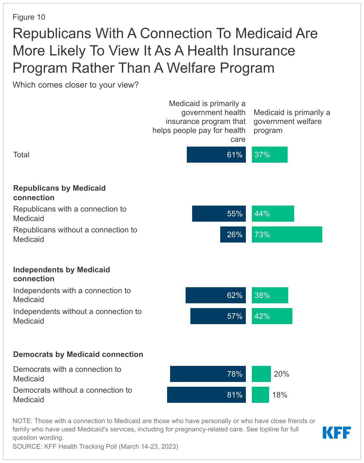 Republicans With A Connection To Medicaid Are More Likely To View It As A Health Insurance Program Rather Than A Welfare Program data chart