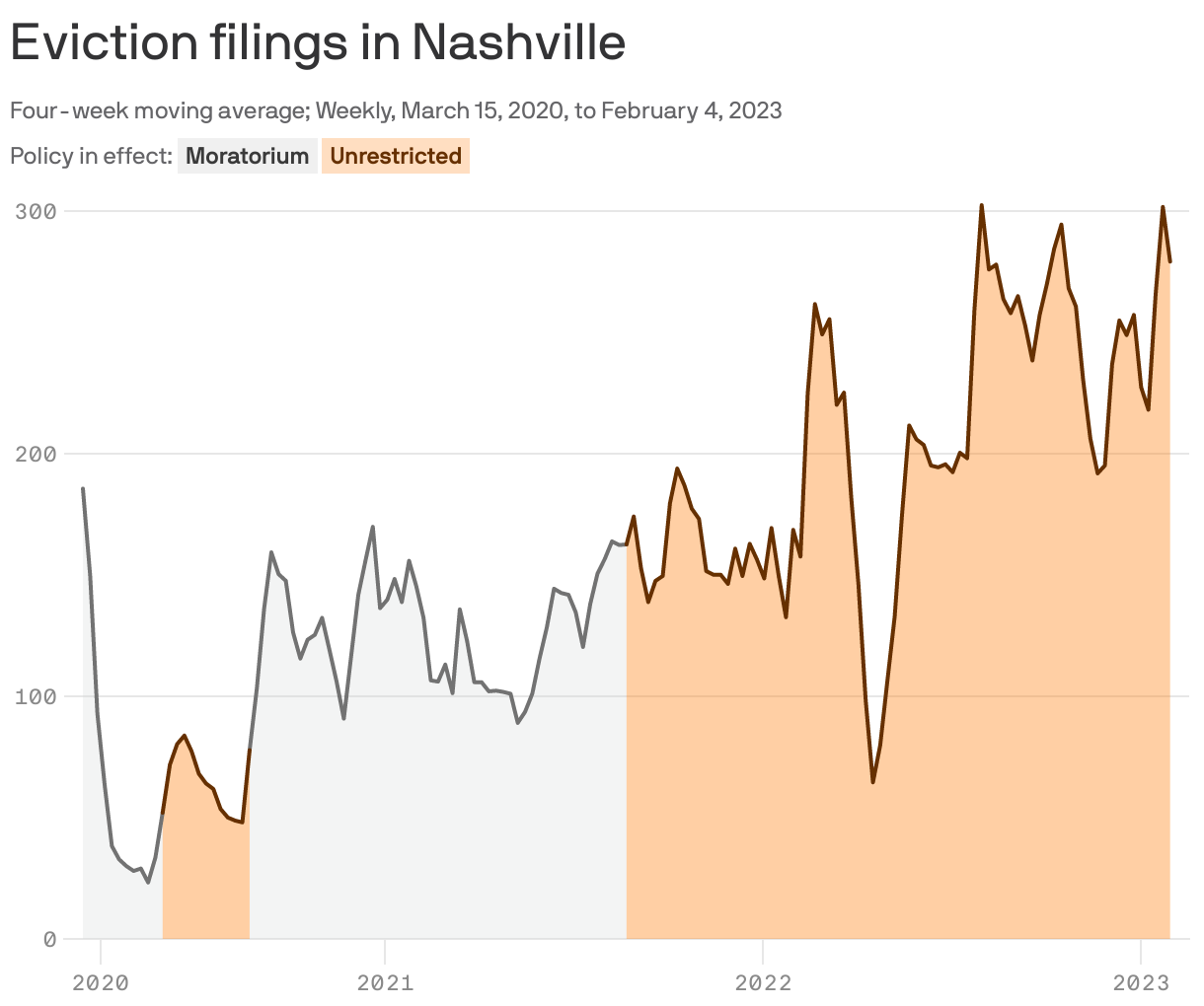 Eviction filings in Nashville