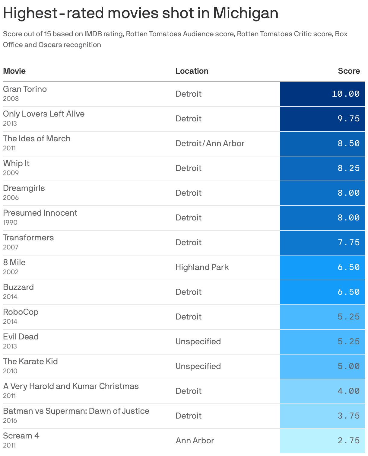 Highest-rated movies shot in Michigan