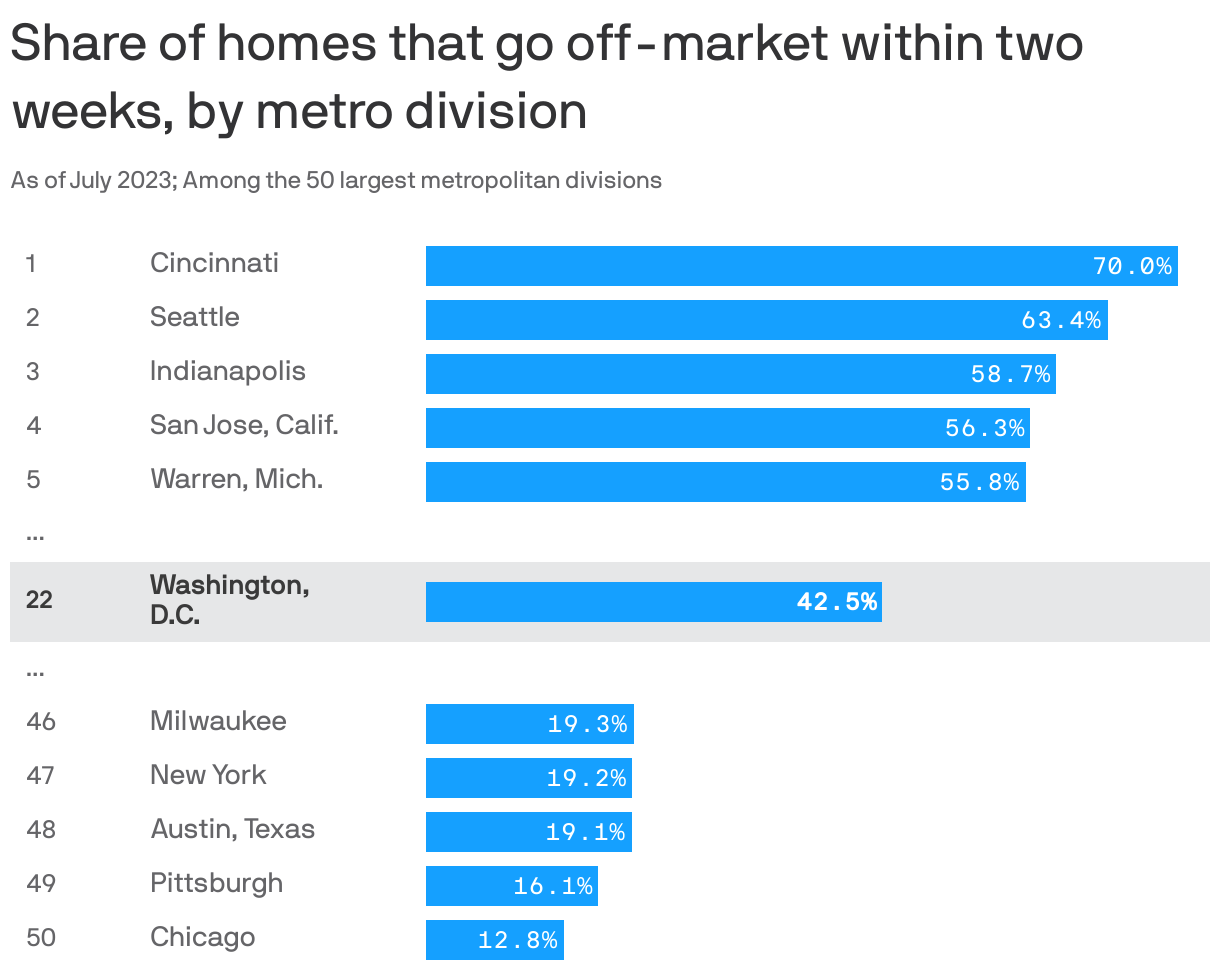 Share of homes that go off-market within two weeks, by metro division