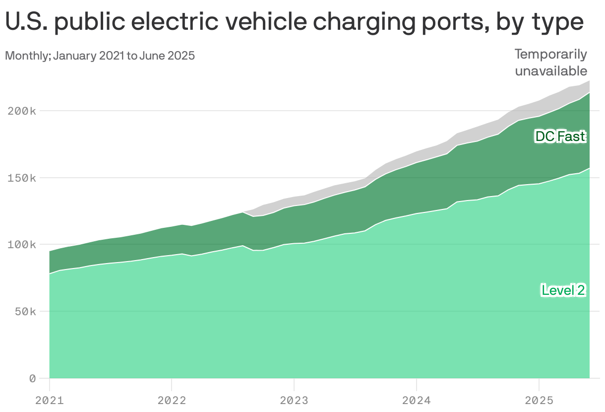 An area chart showing the number of U.S. public electrical vehicle charging ports, by type. The number of Level 2 and DC Fast chargers has grown from a total of 95k in January 2021 to nearly 214k in June 2025.