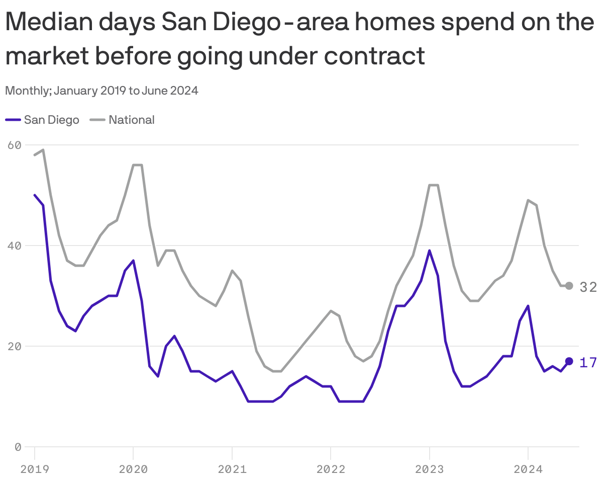Line chart showing the median number of days houses in the San Diego metro area are on the market before going under contract was 50 days in January 2019, 12 days in June 2023  and 17 days in June 2024. Nationally, the median number of days was 32 in June 2024, up from 29 in June 2023.