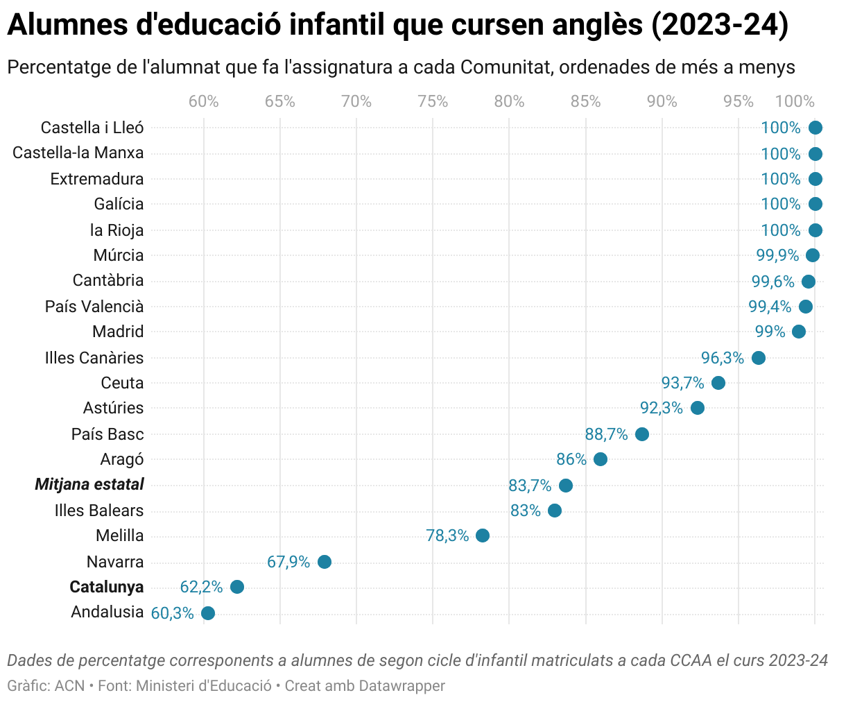 Alumnes d'educació infantil que cursen anglès (2023-24) (Range Plot)