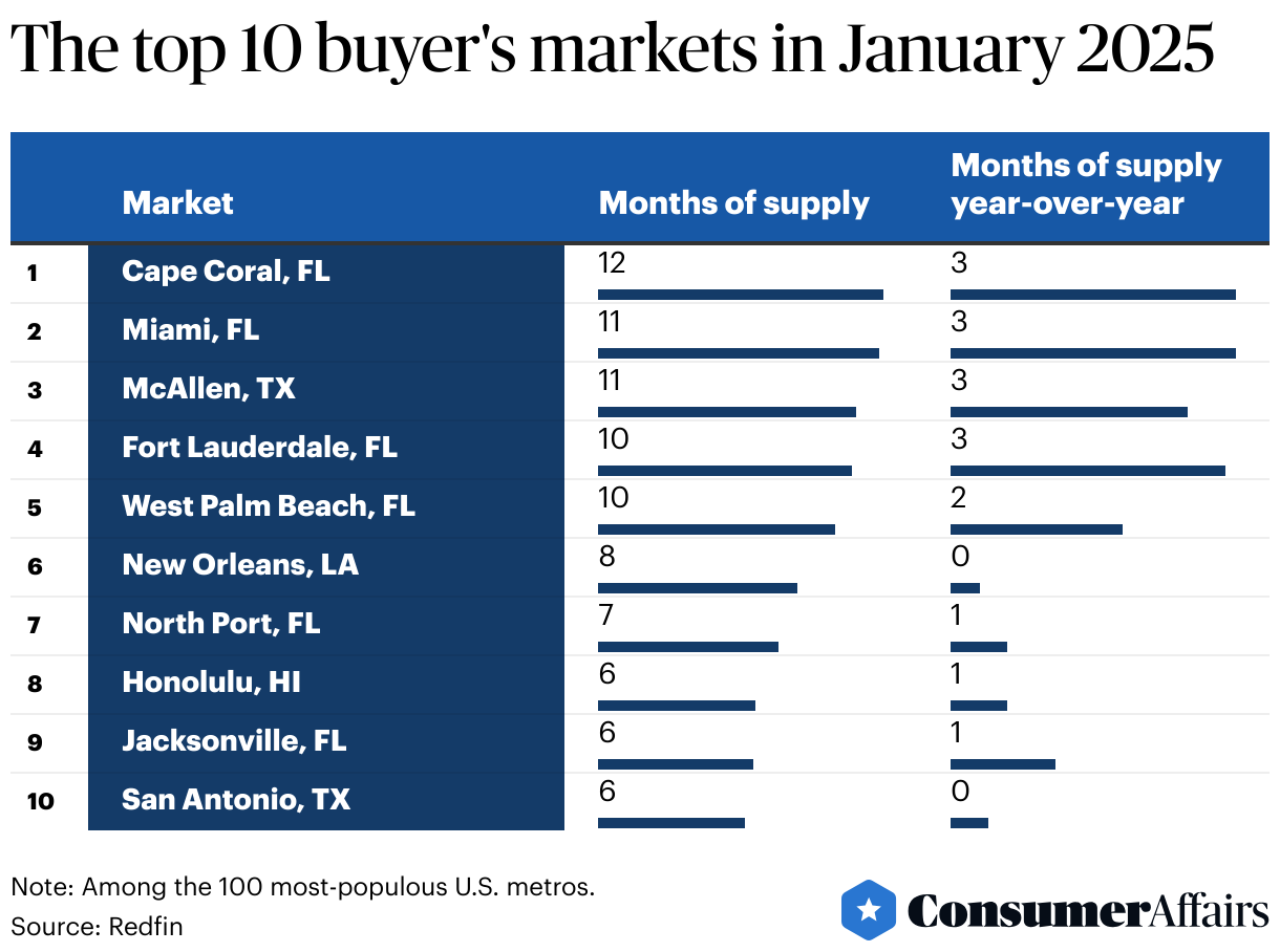 Consumer News: Housing shifts to buyer's market first time in six years, Redfin says