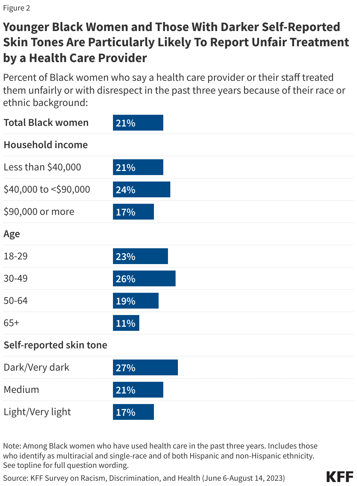 Younger Black Women and Those With Darker Self-Reported Skin Tones Are Particularly Likely To Report Unfair Treatment by a Health Care Provider data chart