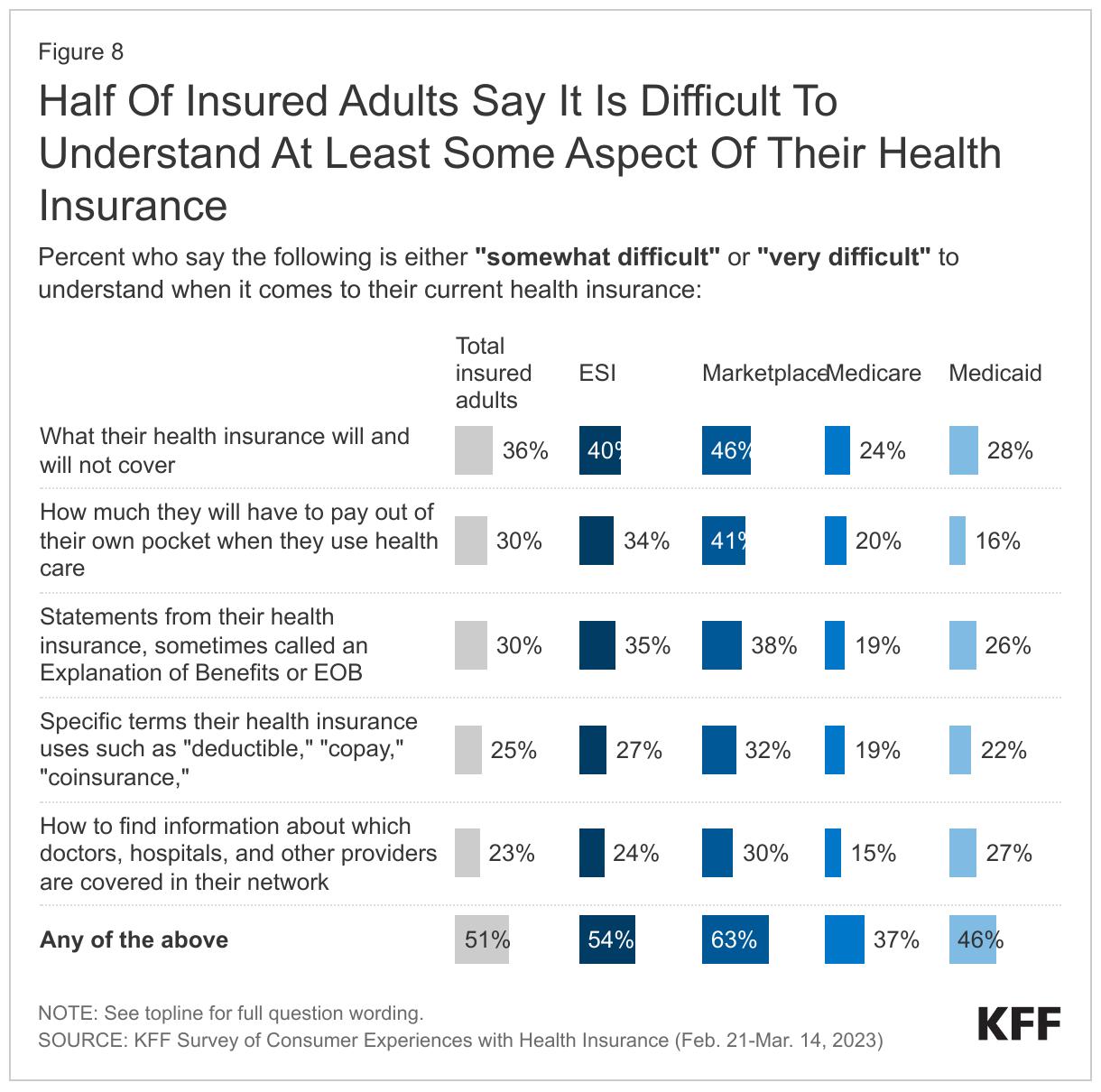 Half Of Insured Adults Say It Is Difficult To Understand At Least Some Aspect Of Their Health Insurance data chart