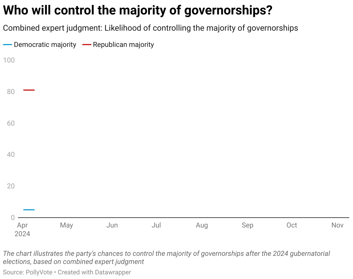 The chart illustrates the party's chances to control the majority of governorships after the 2024 gubernatorial elections, based on combined expert judgment