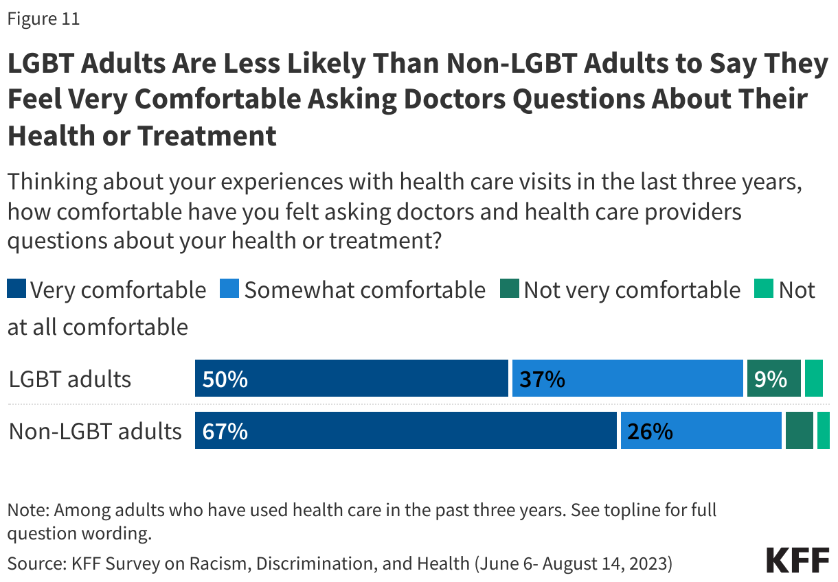 LGBT Adults Are Less Likely Than Non-LGBT Adults to Say They Feel Very Comfortable Asking Doctors Questions About Their Health or Treatment data chart