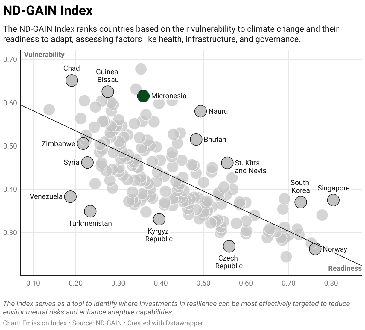 Greenhouse Gas Emissions in Micronesia 9 Scatter chart of readiness versus vulnerability to climate change