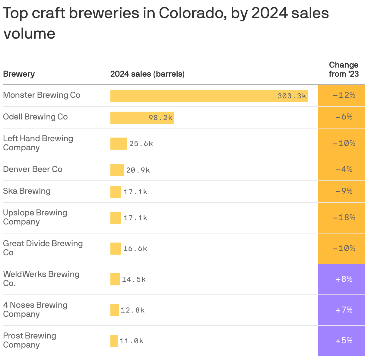 A table shows the top breweries in Colorado by 2024 sales volume. The highest-selling brewery was Monster Brewing Co which sold 303,286 barrels of beer in 2024. Odell Brewing Co followed with 98,212 sold.