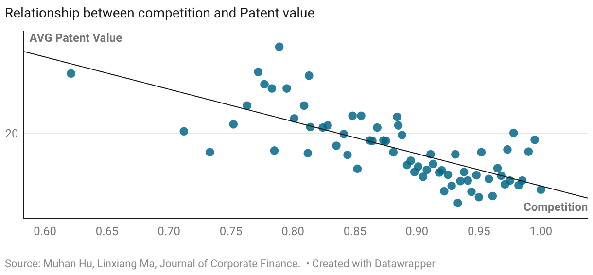 Relationship between competition and Patent value (Scatter Plot)