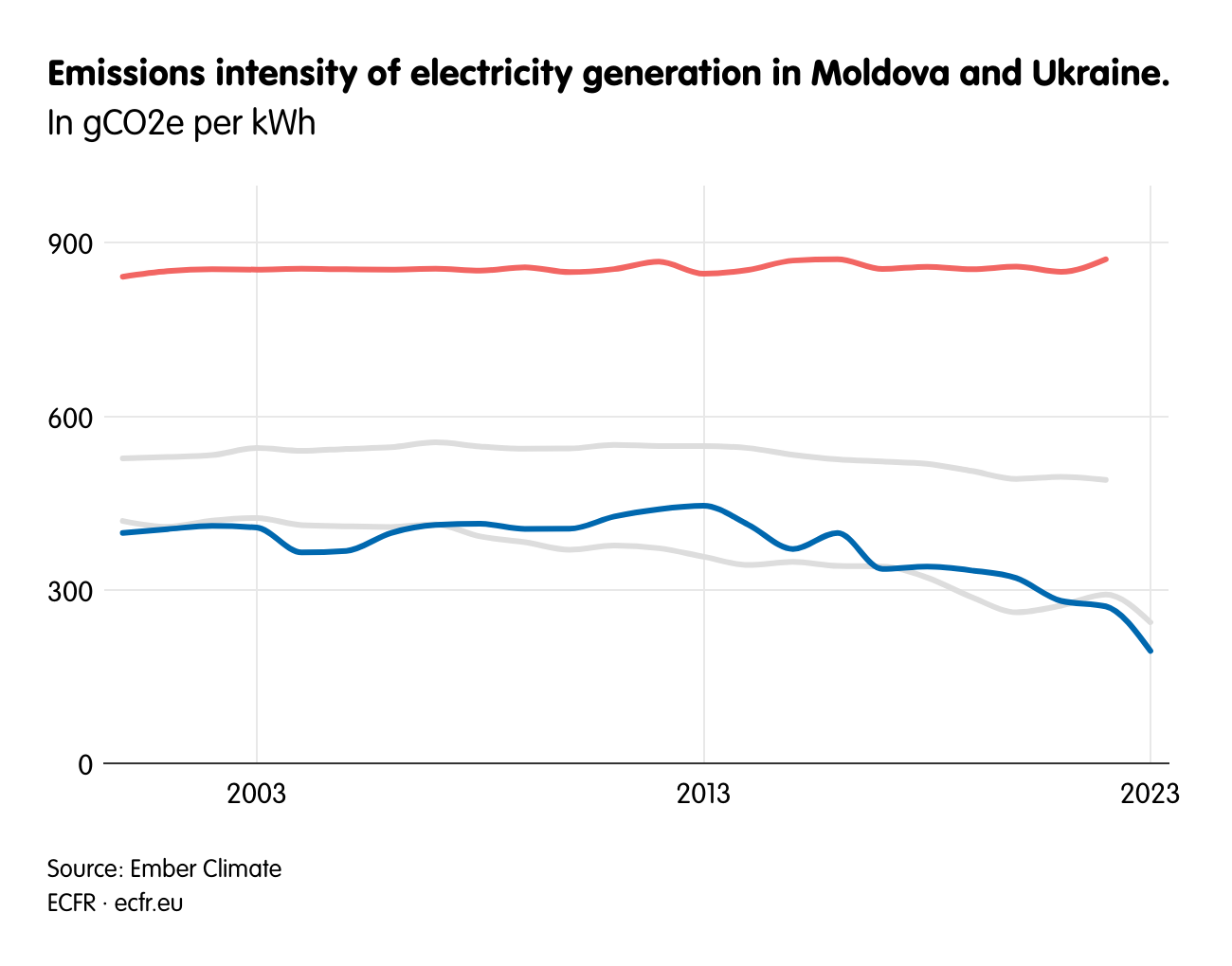 Emissions intensity of electricity generation in Moldova and Ukraine.