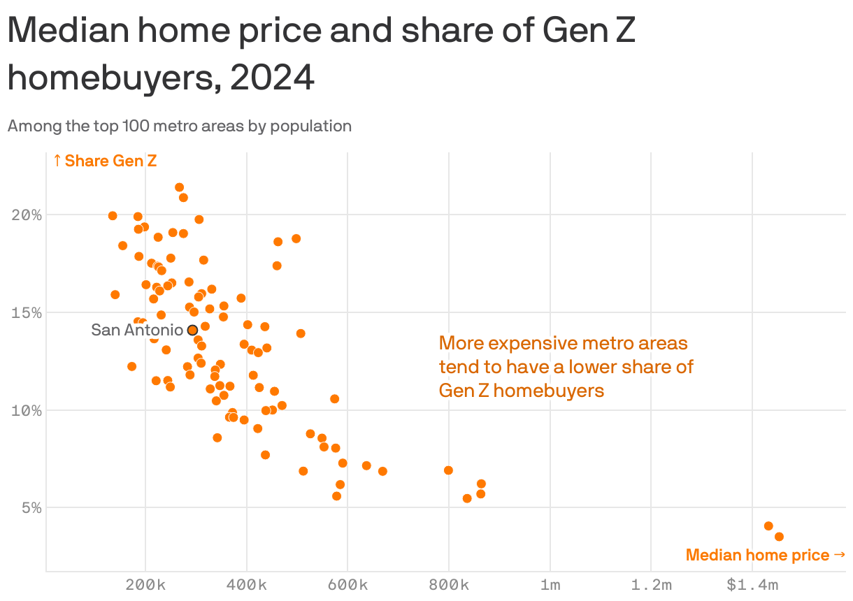 A scatterplot showing that more expensive metro areas tend to have lower shares of Gen Z homebuyers. The metro with the largest share of Gen Z homebuyers is Des Moines, Iowa, at 21.4%. It has a fairly low median home price of $267k. The metro with the lowest share is San Jose, Calif., at 3.5%. Its median home price is the highest among the cities shown, $1.45m. 14.1% of San Antonio homebuyers are Gen Z, and the median home price is $293k.
