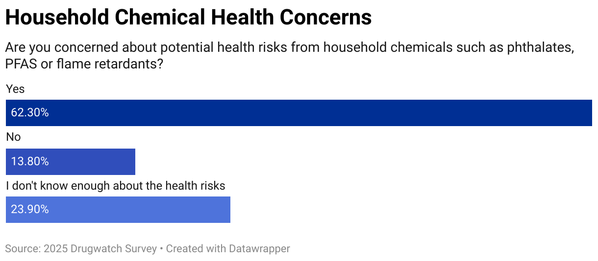 Household Chemical Health Concerns (Bar Chart)