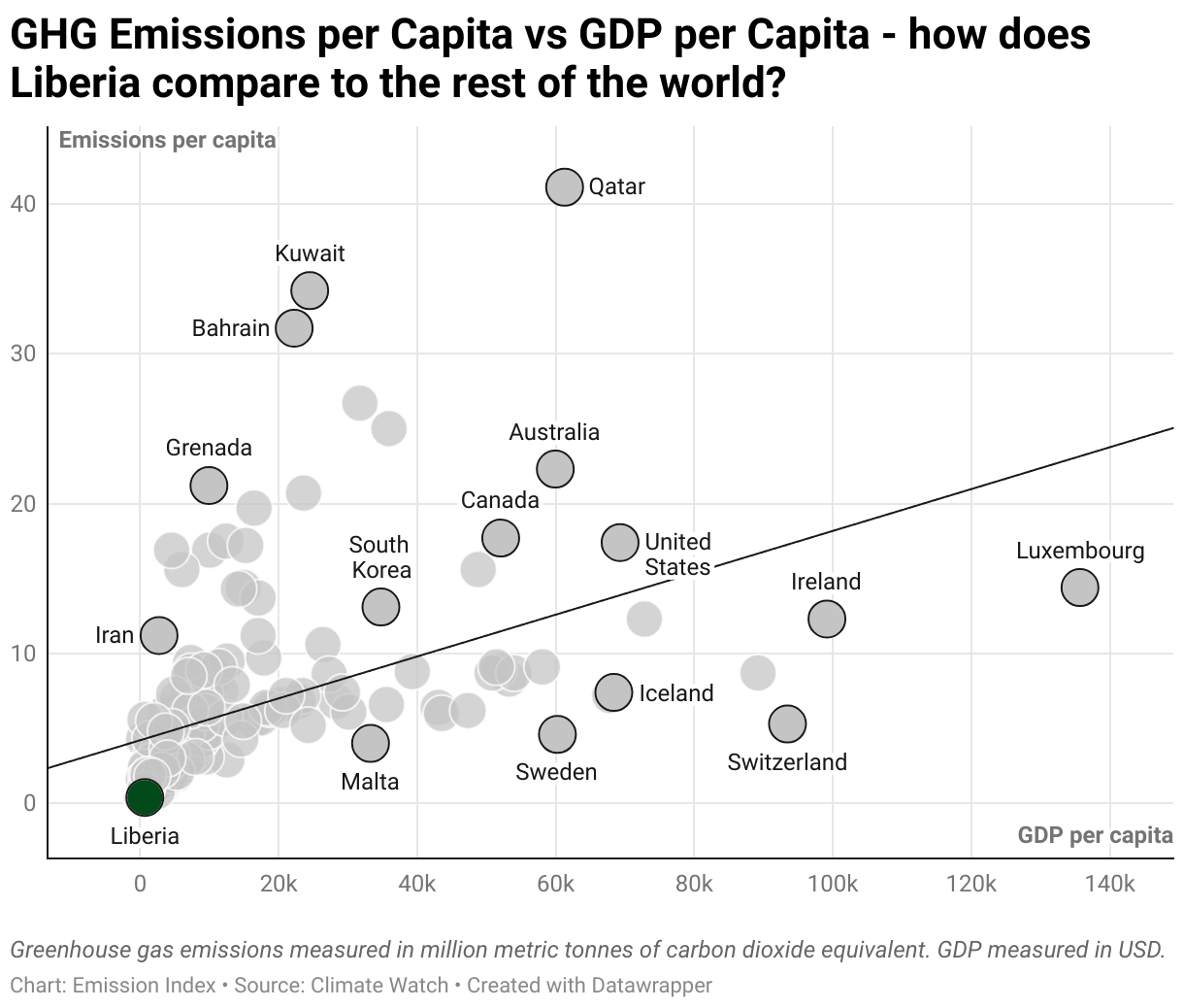 Greenhouse Gas Emissions in Liberia 3 Scatter chart of emissions per capita and GDP per capita