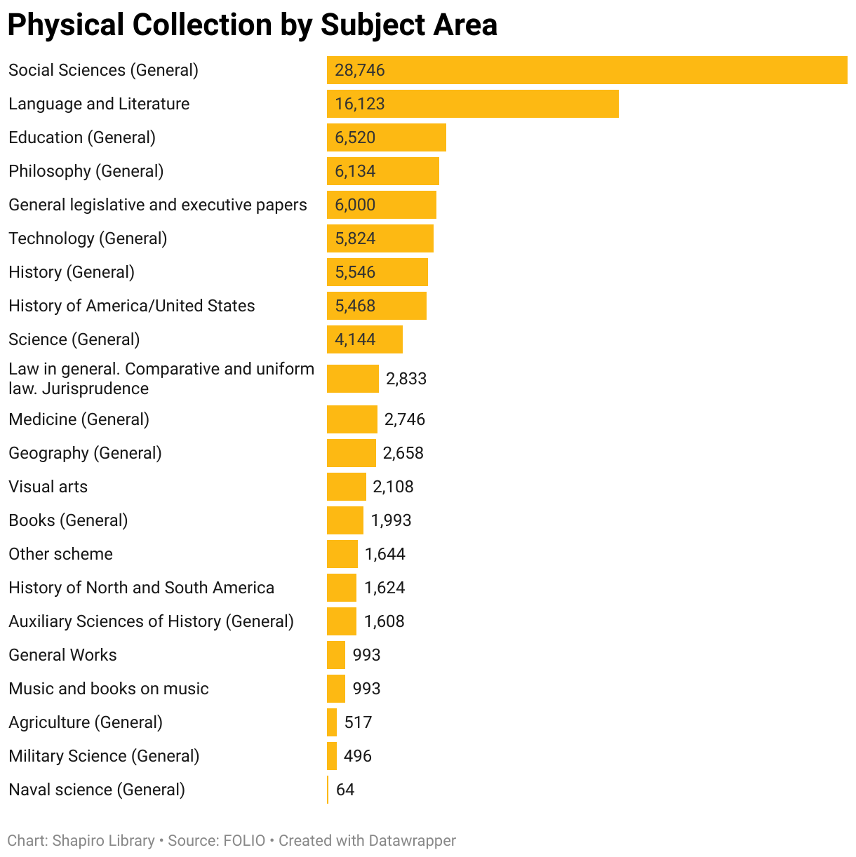 Physical Collection by Subject Area (Bar Chart)