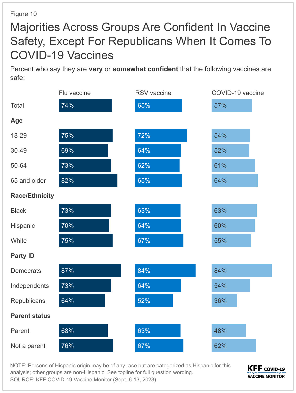 Majorities Across Groups Are Confident In Vaccine Safety, Except For Republicans When It Comes To COVID-19 Vaccines data chart