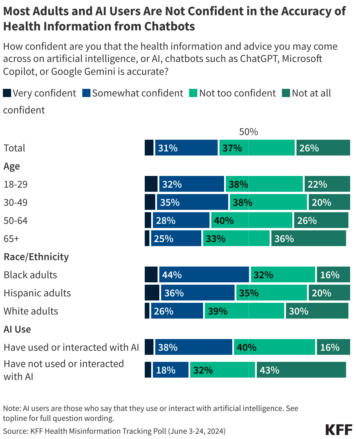 Most Adults and AI Users Are Not Confident in the Accuracy of Health Information from Chatbots